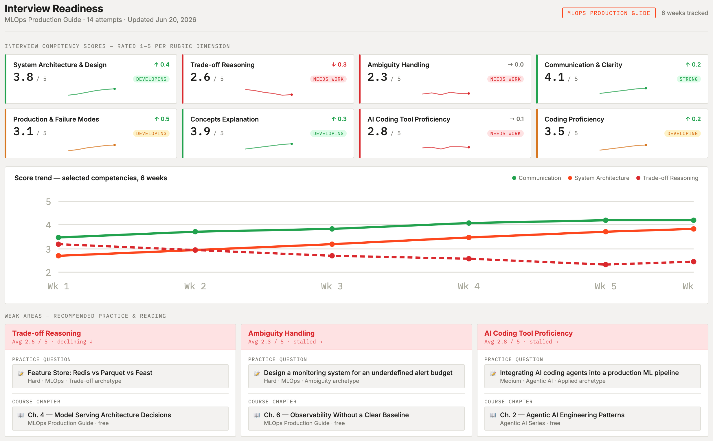 Progress dashboard — competency scores, trend chart, weak-area recommendations